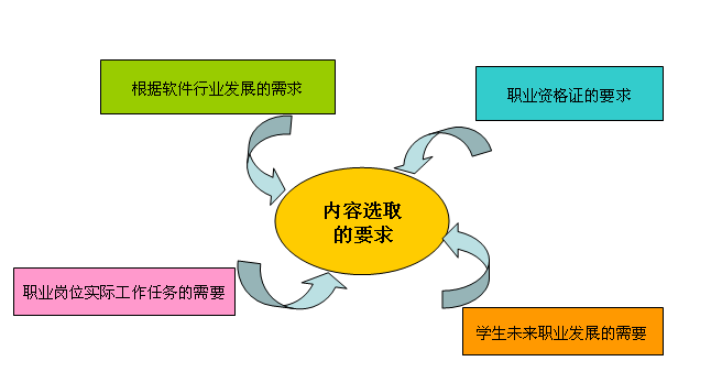 廣東科技學(xué)院軟件技術(shù)專業(yè) 教學(xué)做一體化與技術(shù)轉(zhuǎn)讓的深度融合