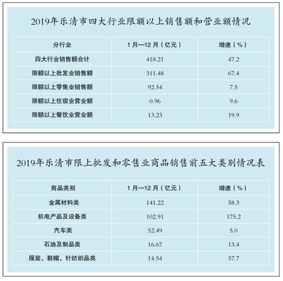 2019年樂清市限額以上貿易業運行情況簡析——聚焦針紡織品銷售