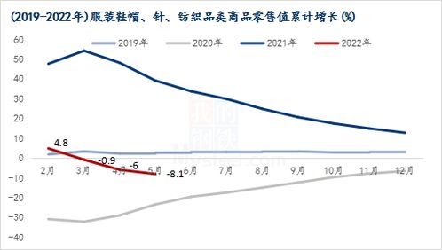 紡服零售增長負值徘徊 棉花消費承壓難抬頭